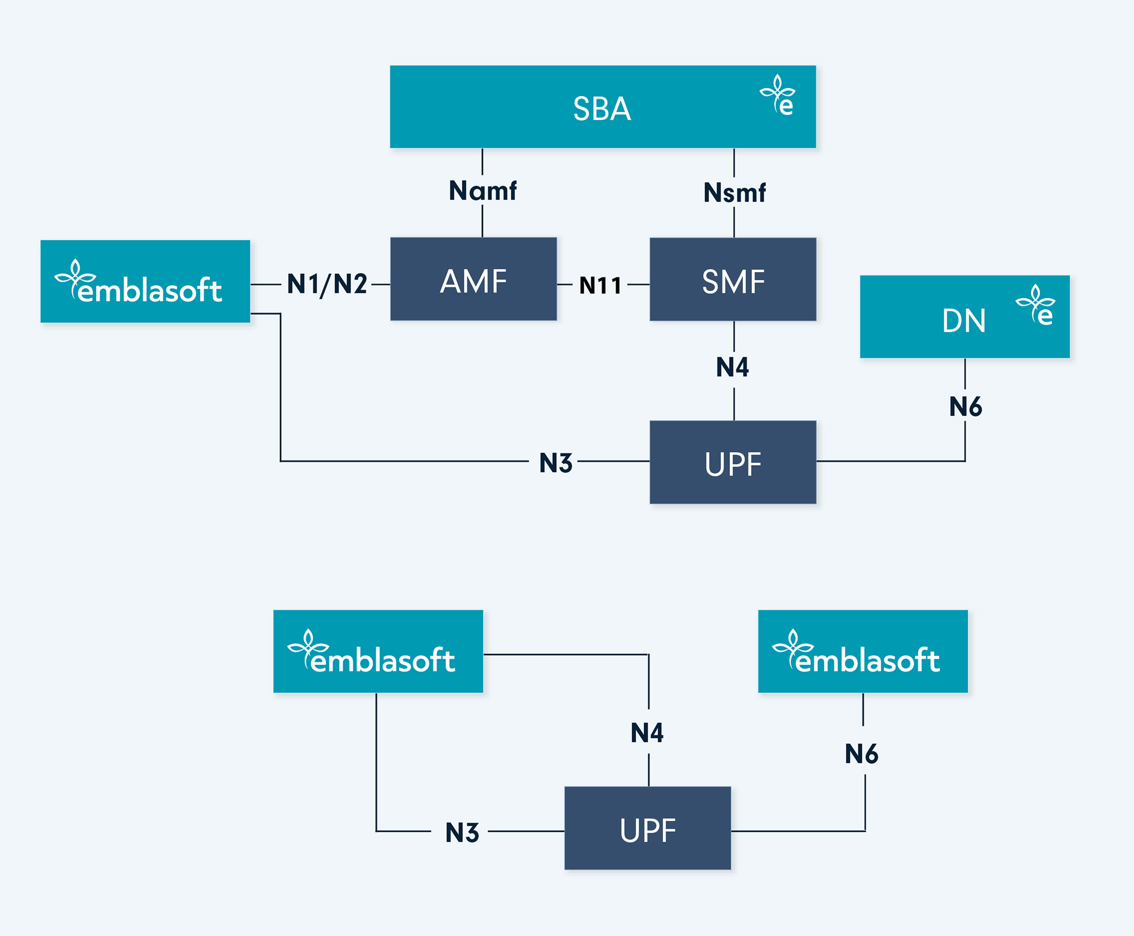 testing-the-n11-interface-and-the-5g-session-management-function-smf